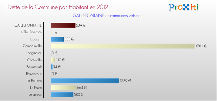 Dette par habitant de la commune en 2012 pour GAILLEFONTAINE et les communes proches Comparaison de la dette par habitant de la commune en 2012 pour GAILLEFONTAINE et les communes voisines