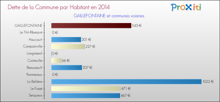 Dette par habitant de la commune en 2014 pour GAILLEFONTAINE et les communes proches Comparaison de la dette par habitant de la commune en 2014 pour GAILLEFONTAINE et les communes voisines
