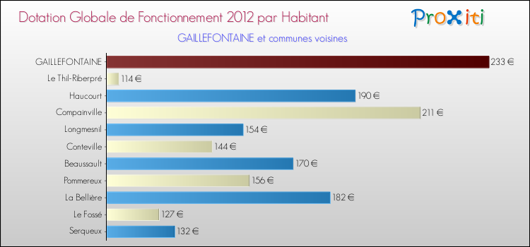 Montant des dotations globales de fonctionnement DGF par Habitant pour GAILLEFONTAINE et les communes proches Comparaison des des dotations globales de fonctionnement DGF par habitant pour GAILLEFONTAINE et les communes voisines