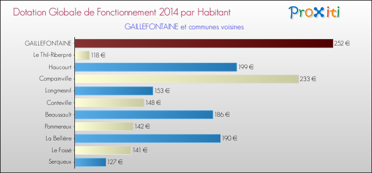 Montant des dotations globales de fonctionnement DGF par Habitant pour GAILLEFONTAINE et les communes proches en 2014. Comparaison des des dotations globales de fonctionnement DGF par habitant pour GAILLEFONTAINE et les communes voisines en 2014.