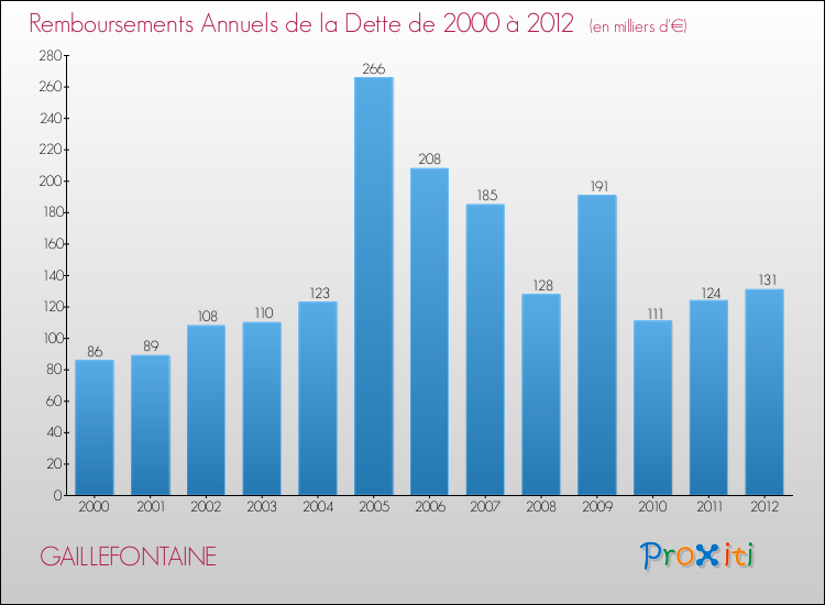 Evolution de l'annuité de la dette pour la commune de GAILLEFONTAINE de 2000 à 2012 Annuités de la dette pour GAILLEFONTAINE de 2000 à 2012