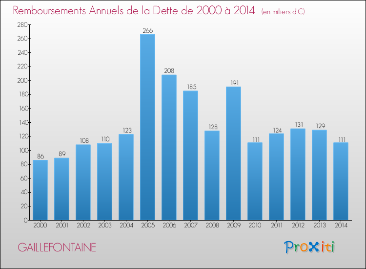 Evolution de l'annuité de la dette pour la commune de GAILLEFONTAINE de 2000 à 2014 Annuités de la dette pour GAILLEFONTAINE de 2000 à 2014