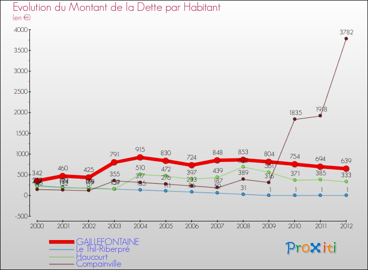 Evolution de la dette par habitant pour la commune de GAILLEFONTAINE et les communes proches de 2000 à 2012 Comparaison de la dette par habitant pour GAILLEFONTAINE et les communes voisines de 2000 à 2012