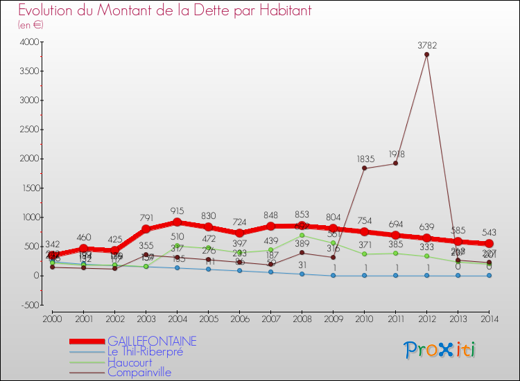 Evolution de la dette par habitant pour la commune de GAILLEFONTAINE et les communes proches de 2000 à 2014 Comparaison de la dette par habitant pour GAILLEFONTAINE et les communes voisines de 2000 à 2014
