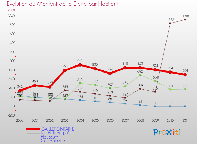 Evolution de la dette par habitant pour la commune de GAILLEFONTAINE et les communes proches Comparaison de la dette par habitant pour GAILLEFONTAINE et les communes voisines
