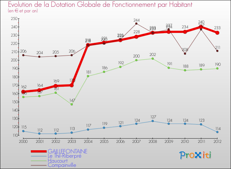 Evolution et montant de la dotation globale de fonctionnement par Habitant pour GAILLEFONTAINE et les communes proches Comparaison des dotations globales de fonctionnement par habitant pour GAILLEFONTAINE et les communes voisines