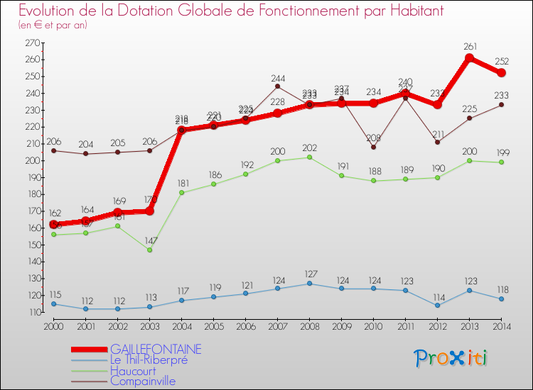 Evolution et montant de la dotation globale de fonctionnement par Habitant pour GAILLEFONTAINE et les communes proches de 2000 à 2014. Comparaison des dotations globales de fonctionnement par habitant pour GAILLEFONTAINE et les communes voisines de 2000 à 2014.