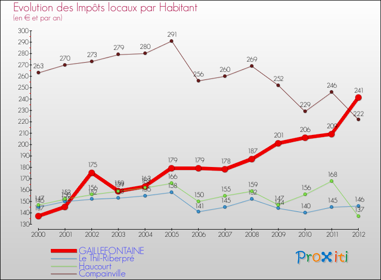 Evolution et montant des impôts locaux par Habitant pour GAILLEFONTAINE et les communes proches Comparaison des impôts locaux par habitant pour GAILLEFONTAINE et les communes voisines