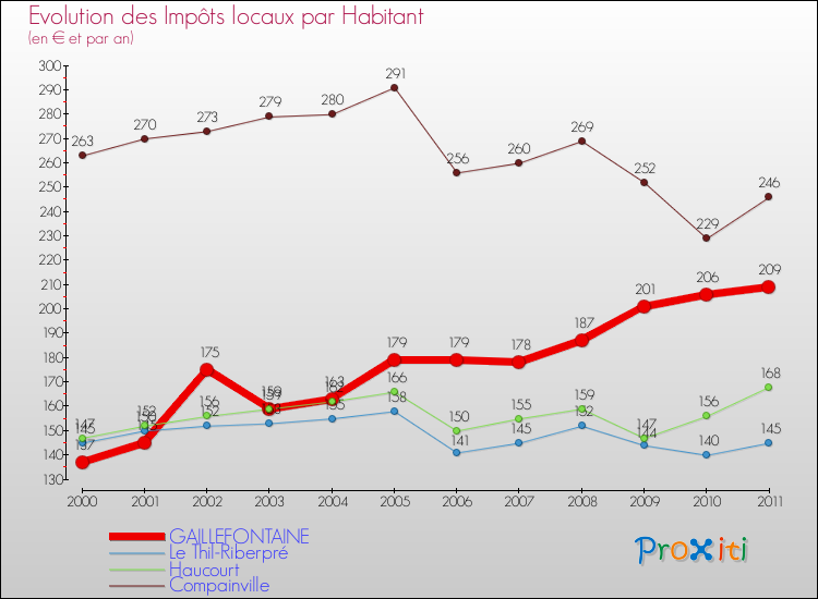 Evolution et montant des impôts locaux par Habitant pour GAILLEFONTAINE et les communes proches Comparaison des impôts locaux par habitant pour GAILLEFONTAINE et les communes voisines