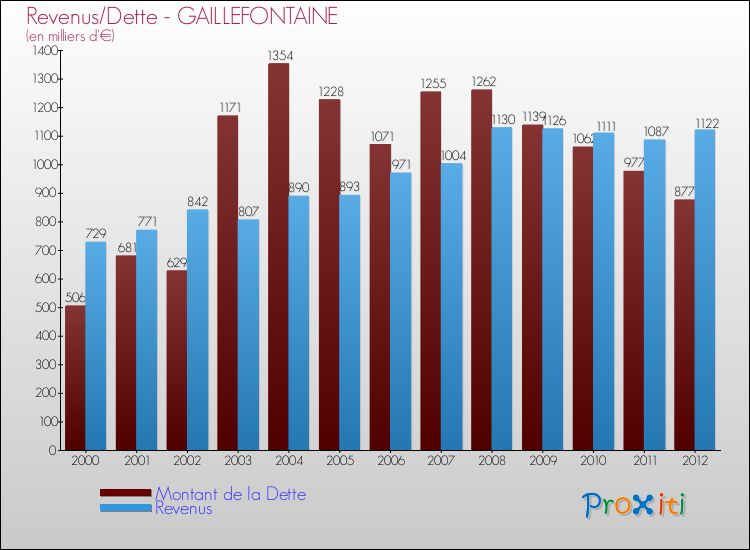 Evolution comparée de la dette et des revenus pour la commune de GAILLEFONTAINE de 2000 à 2012 Comparaison de la dette et des revenus pour GAILLEFONTAINE de 2000 à 2012