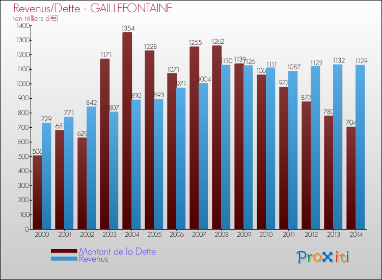 Evolution comparée de la dette et des revenus pour la commune de GAILLEFONTAINE de 2000 à 2014 Comparaison de la dette et des revenus pour GAILLEFONTAINE de 2000 à 2014