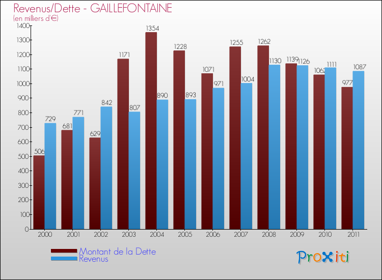 Evolution comparée de la dette et des revenus pour la commune de GAILLEFONTAINE de 2000 à 2011 Comparaison de la dette et des revenus pour GAILLEFONTAINE de 2000 à 2011