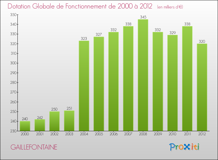 Evolution du montant de la Dotation Globale de Fonctionnement pour la commune de GAILLEFONTAINE de 2000 à 2012 Evolution du montant de la Dotation Globale de Fonctionnement pour GAILLEFONTAINE de 2000 à 2012