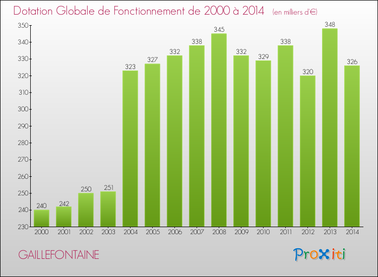 Evolution du montant de la Dotation Globale de Fonctionnement pour la commune de GAILLEFONTAINE de 2000 à 2014 Evolution du montant de la Dotation Globale de Fonctionnement pour GAILLEFONTAINE de 2000 à 2014