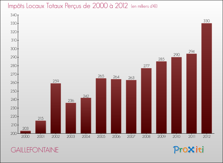 Evolution des Impôts Locaux pour la commune de GAILLEFONTAINE de 2000 à 2012 Evolution des Impôts Locaux pour GAILLEFONTAINE de 2000 à 2012