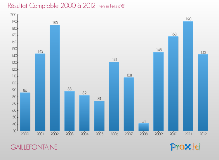 Evolution du résultat comptable pour la commune de GAILLEFONTAINE de 2000 à 2012 Evolution du résultat comptable pour GAILLEFONTAINE de 2000 à 2012