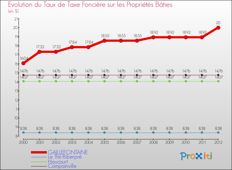 Evolution du taux de la taxe foncière sur le bati pour GAILLEFONTAINE et les communes proches de 2000 à 2012 Comparaison des taux de taxe foncière sur le bati pour GAILLEFONTAINE et les communes voisines de 2000 à 2012