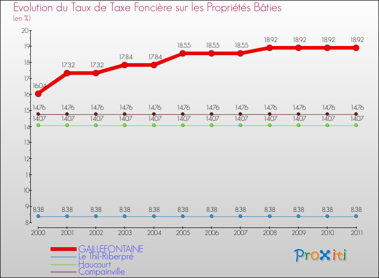 Evolution du taux de la taxe foncière sur le bati pour GAILLEFONTAINE et les communes proches Comparaison des taux de taxe foncière sur le bati pour GAILLEFONTAINE et les communes voisines