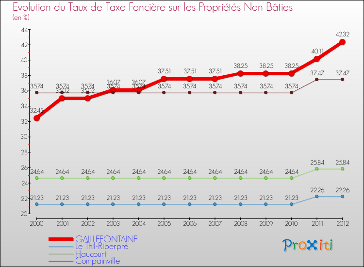 Evolution du taux de la taxe foncière sur les immeubles et terrains non batis pour GAILLEFONTAINE et les communes proches de 2000 à 2012 Comparaison des taux de la taxe foncière sur les immeubles et terrains non batis pour GAILLEFONTAINE et les communes voisines de 2000 à 2012