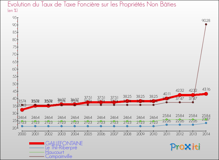 Evolution du taux de la taxe foncière sur les immeubles et terrains non batis pour GAILLEFONTAINE et les communes proches de 2000 à 2014 Comparaison des taux de la taxe foncière sur les immeubles et terrains non batis pour GAILLEFONTAINE et les communes voisines de 2000 à 2014