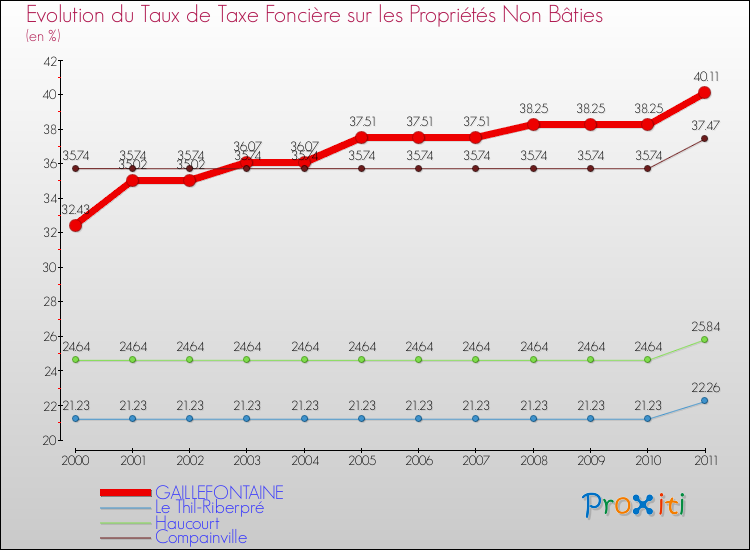 Evolution du taux de la taxe foncière sur les immeubles et terrains non batis pour GAILLEFONTAINE et les communes proches Comparaison des taux de la taxe foncière sur les immeubles et terrains non batis pour GAILLEFONTAINE et les communes voisines