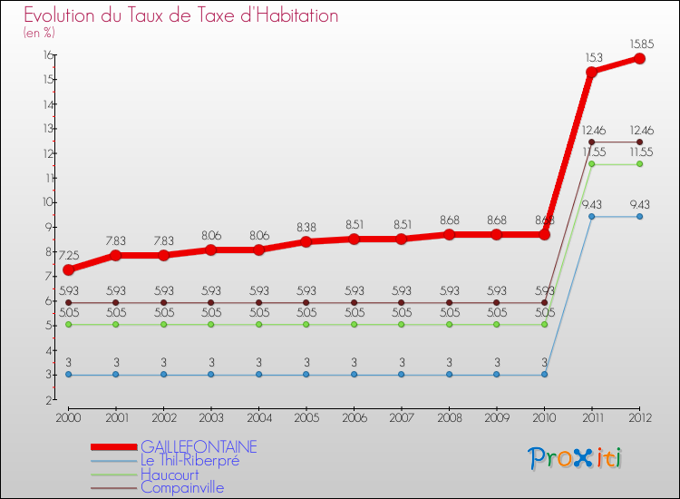Evolution du taux de la taxe d'habitation pour GAILLEFONTAINE et les communes proches Comparaison des taux de la taxe d'habitation pour GAILLEFONTAINE et les communes voisines