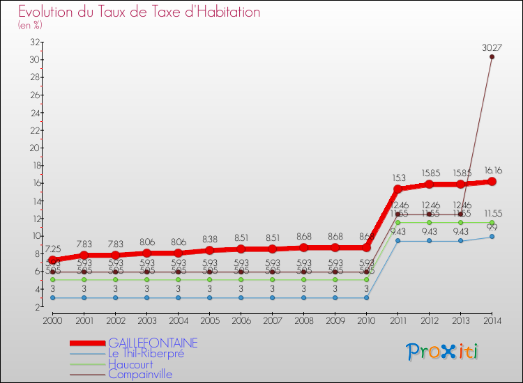 Evolution du taux de la taxe d'habitation pour GAILLEFONTAINE et les communes proches de 2000 à 2014 Comparaison des taux de la taxe d'habitation pour GAILLEFONTAINE et les communes voisines de 2000 à 2014