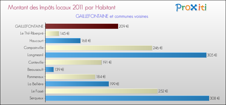 Montant des impôts locaux par Habitant pour GAILLEFONTAINE et les communes proches Comparaison des impôts locaux par habitant pour GAILLEFONTAINE et les communes voisines