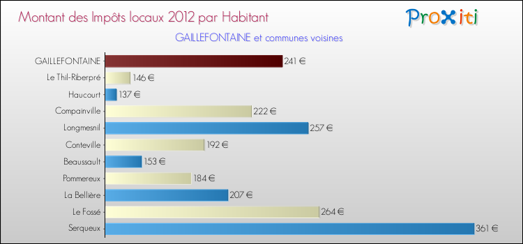Montant des impôts locaux par Habitant pour GAILLEFONTAINE et les communes proches Comparaison des impôts locaux par habitant pour GAILLEFONTAINE et les communes voisines