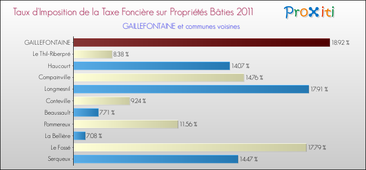 Taux d'imposition de la taxe foncière sur le bati 2011 pour GAILLEFONTAINE et les communes proches Comparaison des taux d'imposition de la taxe foncière sur le bati 2011 pour GAILLEFONTAINE et les communes voisines
