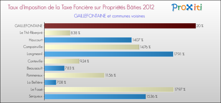 Taux d'imposition de la taxe foncière sur le bati 2012 pour GAILLEFONTAINE et les communes proches Comparaison des taux d'imposition de la taxe foncière sur le bati 2012 pour GAILLEFONTAINE et les communes voisines