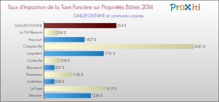 Taux d'imposition de la taxe foncière sur le bati 2014 pour GAILLEFONTAINE et les communes proches Comparaison des taux d'imposition de la taxe foncière sur le bati 2014 pour GAILLEFONTAINE et les communes voisines