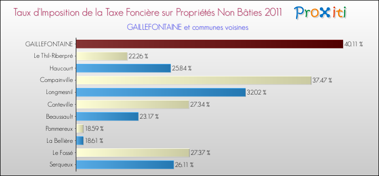 Taux d'imposition de la taxe foncière sur les immeubles et terrains non batis 2011 pour GAILLEFONTAINE et les communes proches Comparaison des taux d'imposition de la taxe foncière sur les immeubles et terrains non batis 2011 pour GAILLEFONTAINE et les communes voisines