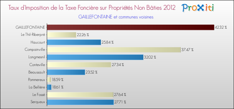 Taux d'imposition de la taxe foncière sur les immeubles et terrains non batis 2012 pour GAILLEFONTAINE et les communes proches Comparaison des taux d'imposition de la taxe foncière sur les immeubles et terrains non batis 2012 pour GAILLEFONTAINE et les communes voisines