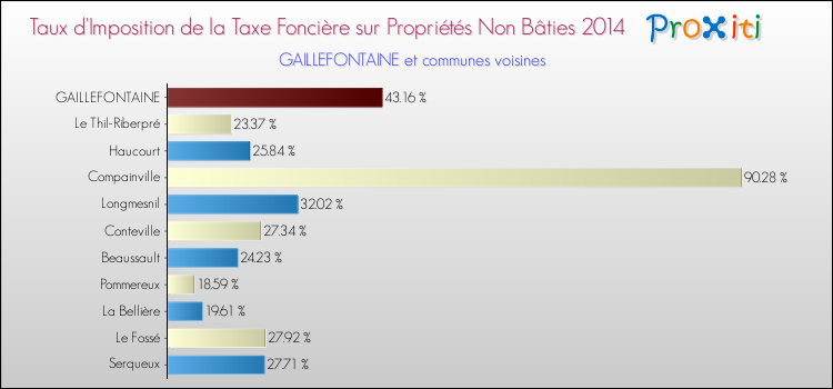 Taux d'imposition de la taxe foncière sur les immeubles et terrains non batis 2014 pour GAILLEFONTAINE et les communes proches Comparaison des taux d'imposition de la taxe foncière sur les immeubles et terrains non batis 2014 pour GAILLEFONTAINE et les communes voisines