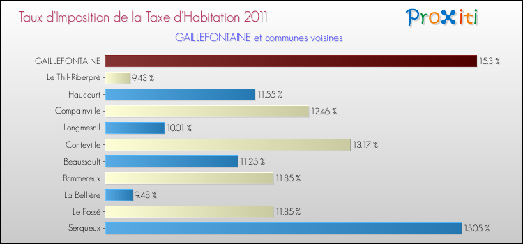Taux d'imposition de la taxe d'habitation 2011 pour GAILLEFONTAINE et les communes proches Comparaison des taux d'imposition de la taxe d'habitation 2011 pour GAILLEFONTAINE et les communes voisines