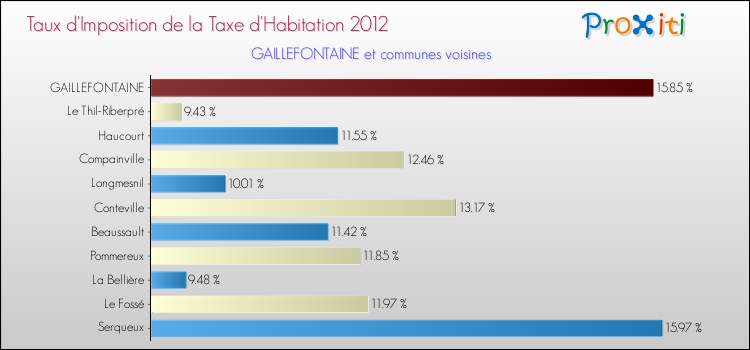 Taux d'imposition de la taxe d'habitation 2012 pour GAILLEFONTAINE et les communes proches Comparaison des taux d'imposition de la taxe d'habitation 2012 pour GAILLEFONTAINE et les communes voisines