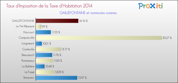 Taux d'imposition de la taxe d'habitation 2014 pour GAILLEFONTAINE et les communes proches Comparaison des taux d'imposition de la taxe d'habitation 2014 pour GAILLEFONTAINE et les communes voisines