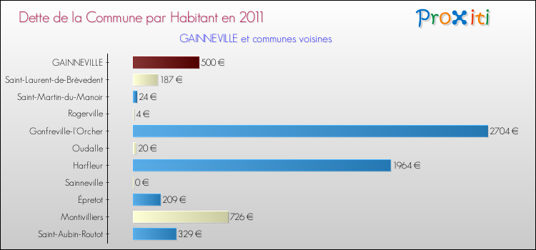 Dette par habitant de la commune en 2011 pour GAINNEVILLE et les communes proches Comparaison de la dette par habitant de la commune en 2011 pour GAINNEVILLE et les communes voisines
