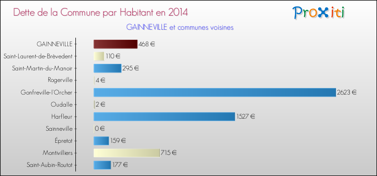 Dette par habitant de la commune en 2014 pour GAINNEVILLE et les communes proches Comparaison de la dette par habitant de la commune en 2014 pour GAINNEVILLE et les communes voisines