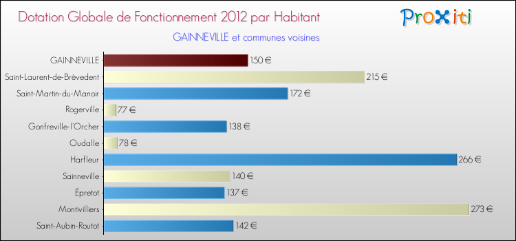 Montant des dotations globales de fonctionnement DGF par Habitant pour GAINNEVILLE et les communes proches Comparaison des des dotations globales de fonctionnement DGF par habitant pour GAINNEVILLE et les communes voisines