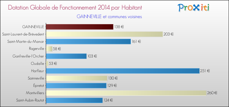 Montant des dotations globales de fonctionnement DGF par Habitant pour GAINNEVILLE et les communes proches en 2014. Comparaison des des dotations globales de fonctionnement DGF par habitant pour GAINNEVILLE et les communes voisines en 2014.