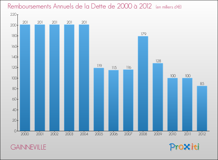 Evolution de l'annuité de la dette pour la commune de GAINNEVILLE de 2000 à 2012 Annuités de la dette pour GAINNEVILLE de 2000 à 2012