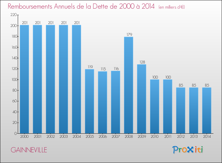 Evolution de l'annuité de la dette pour la commune de GAINNEVILLE de 2000 à 2014 Annuités de la dette pour GAINNEVILLE de 2000 à 2014