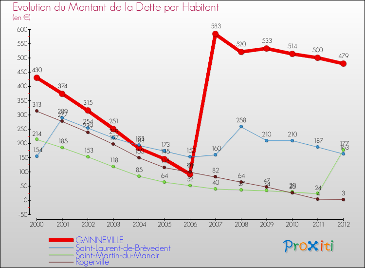 Evolution de la dette par habitant pour la commune de GAINNEVILLE et les communes proches de 2000 à 2012 Comparaison de la dette par habitant pour GAINNEVILLE et les communes voisines de 2000 à 2012