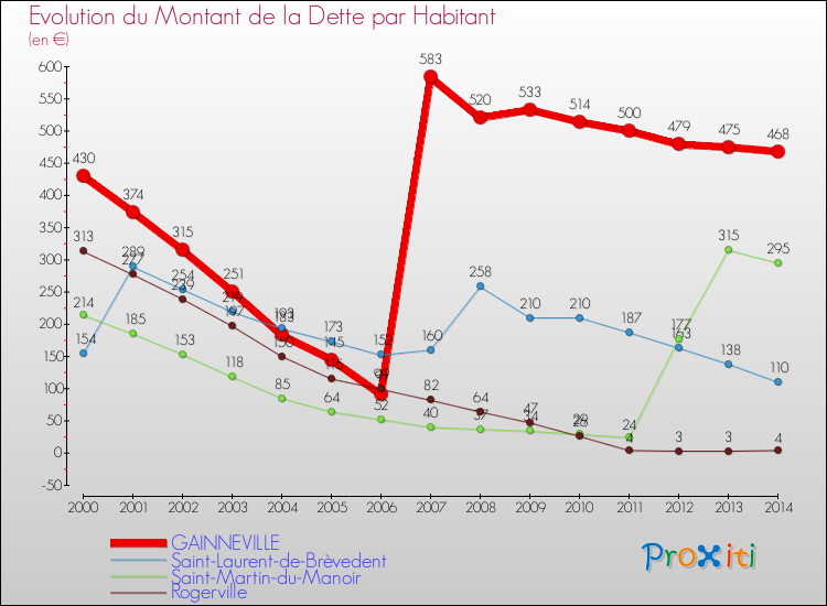 Evolution de la dette par habitant pour la commune de GAINNEVILLE et les communes proches de 2000 à 2014 Comparaison de la dette par habitant pour GAINNEVILLE et les communes voisines de 2000 à 2014