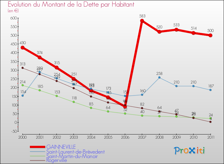 Evolution de la dette par habitant pour la commune de GAINNEVILLE et les communes proches Comparaison de la dette par habitant pour GAINNEVILLE et les communes voisines