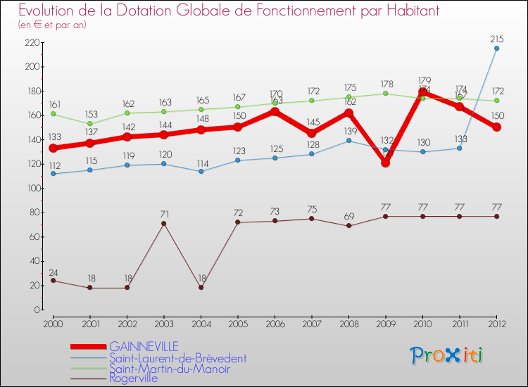 Evolution et montant de la dotation globale de fonctionnement par Habitant pour GAINNEVILLE et les communes proches Comparaison des dotations globales de fonctionnement par habitant pour GAINNEVILLE et les communes voisines