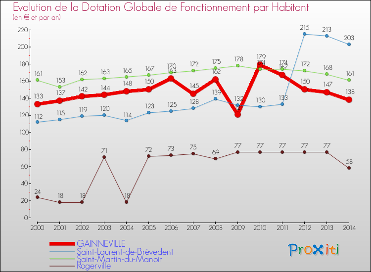 Evolution et montant de la dotation globale de fonctionnement par Habitant pour GAINNEVILLE et les communes proches de 2000 à 2014. Comparaison des dotations globales de fonctionnement par habitant pour GAINNEVILLE et les communes voisines de 2000 à 2014.