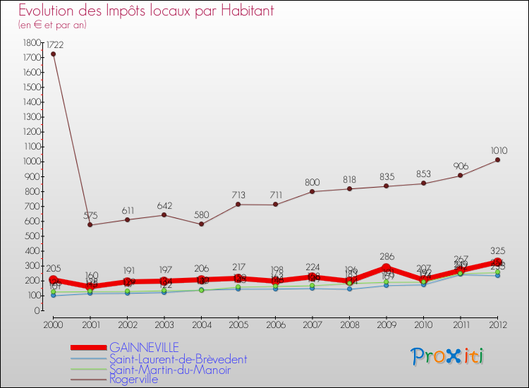 Evolution et montant des impôts locaux par Habitant pour GAINNEVILLE et les communes proches Comparaison des impôts locaux par habitant pour GAINNEVILLE et les communes voisines